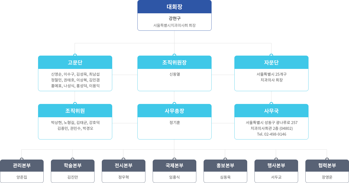 조직도